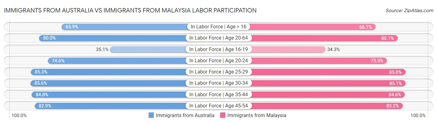 Immigrants from Australia vs Immigrants from Malaysia Labor Participation