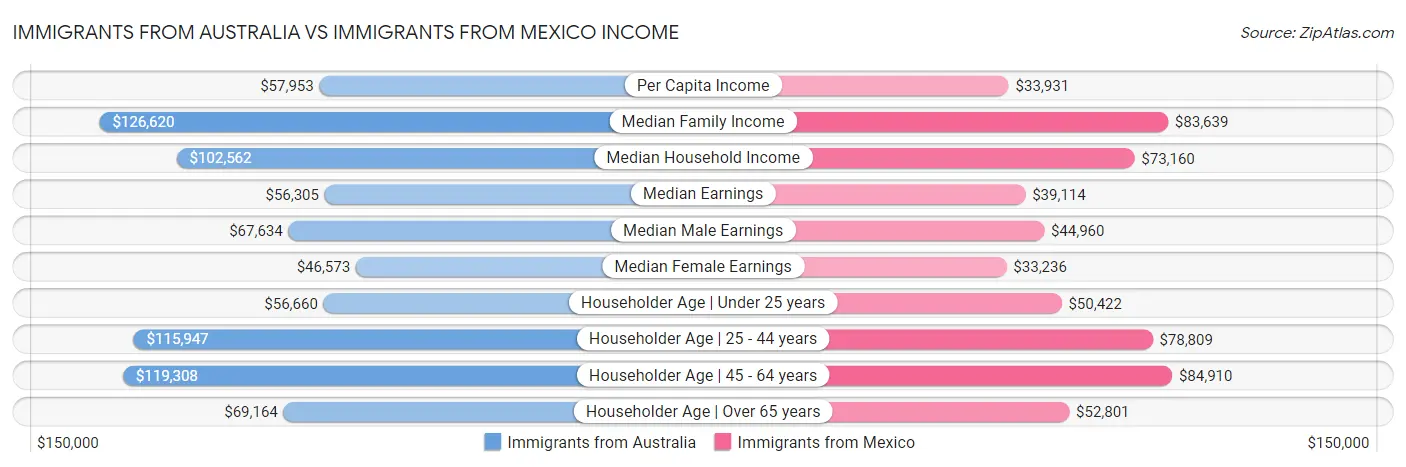 Immigrants from Australia vs Immigrants from Mexico Income