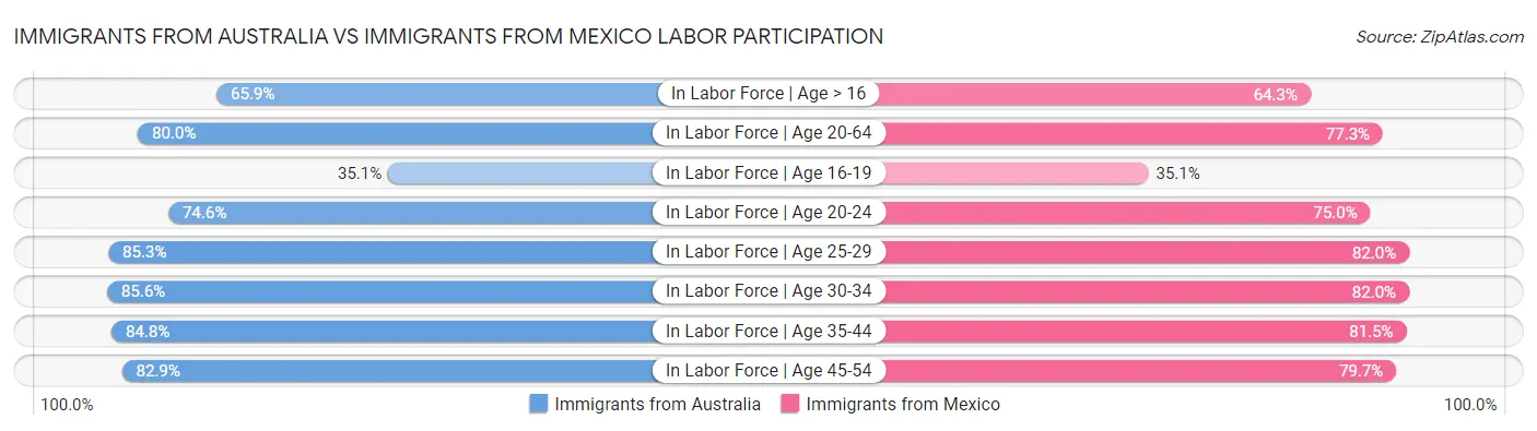 Immigrants from Australia vs Immigrants from Mexico Labor Participation