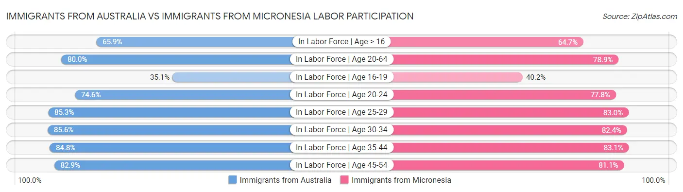 Immigrants from Australia vs Immigrants from Micronesia Labor Participation