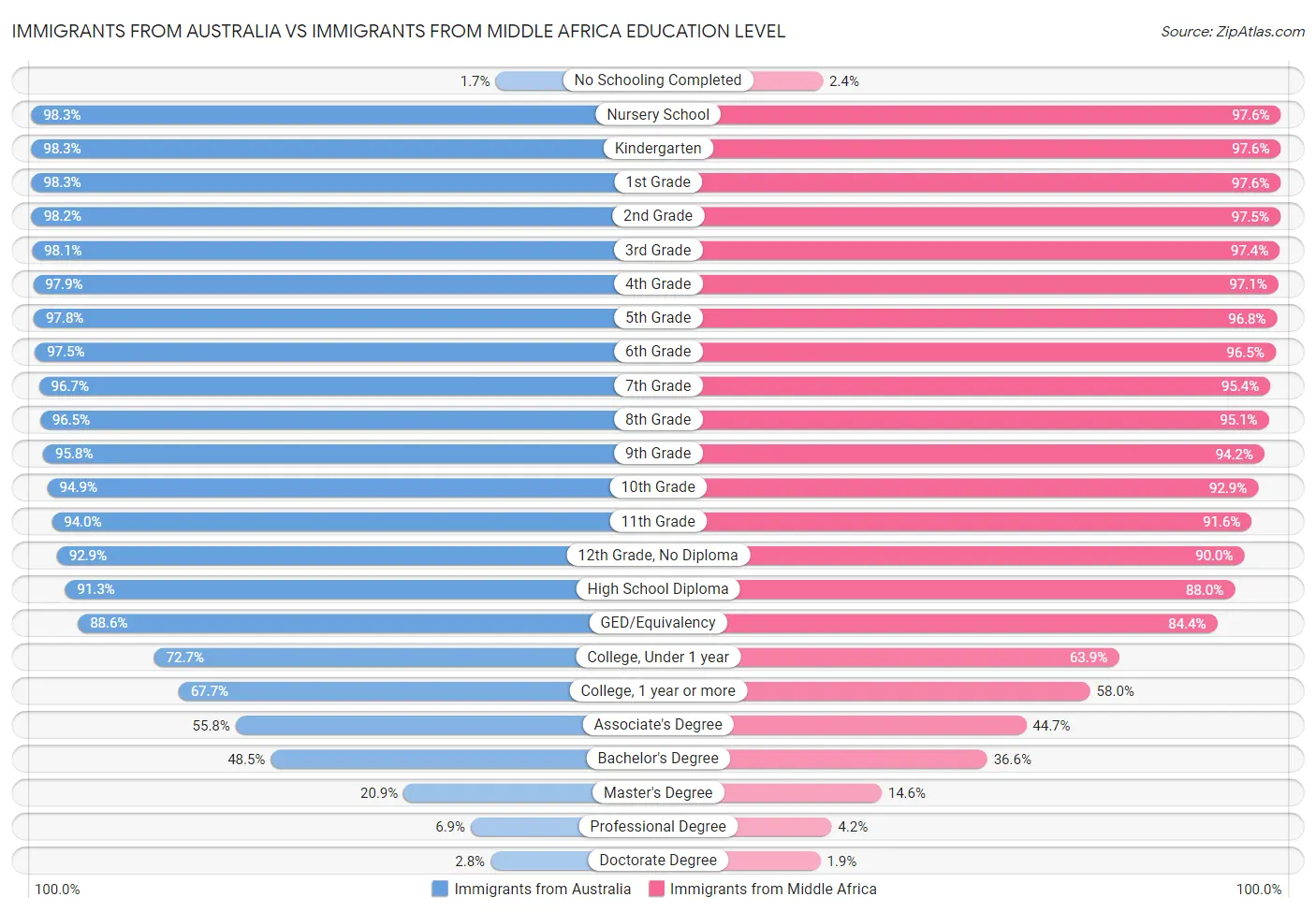 Immigrants from Australia vs Immigrants from Middle Africa Education Level