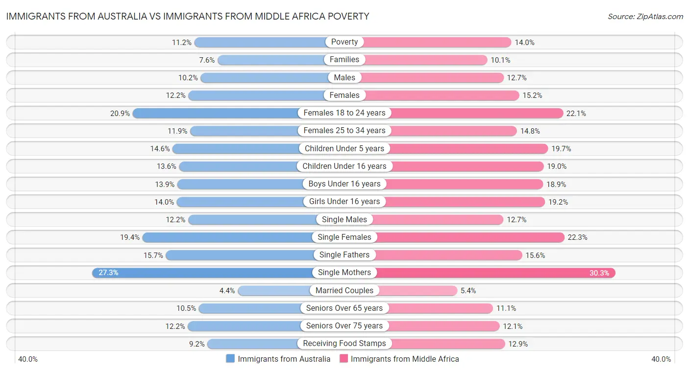 Immigrants from Australia vs Immigrants from Middle Africa Poverty