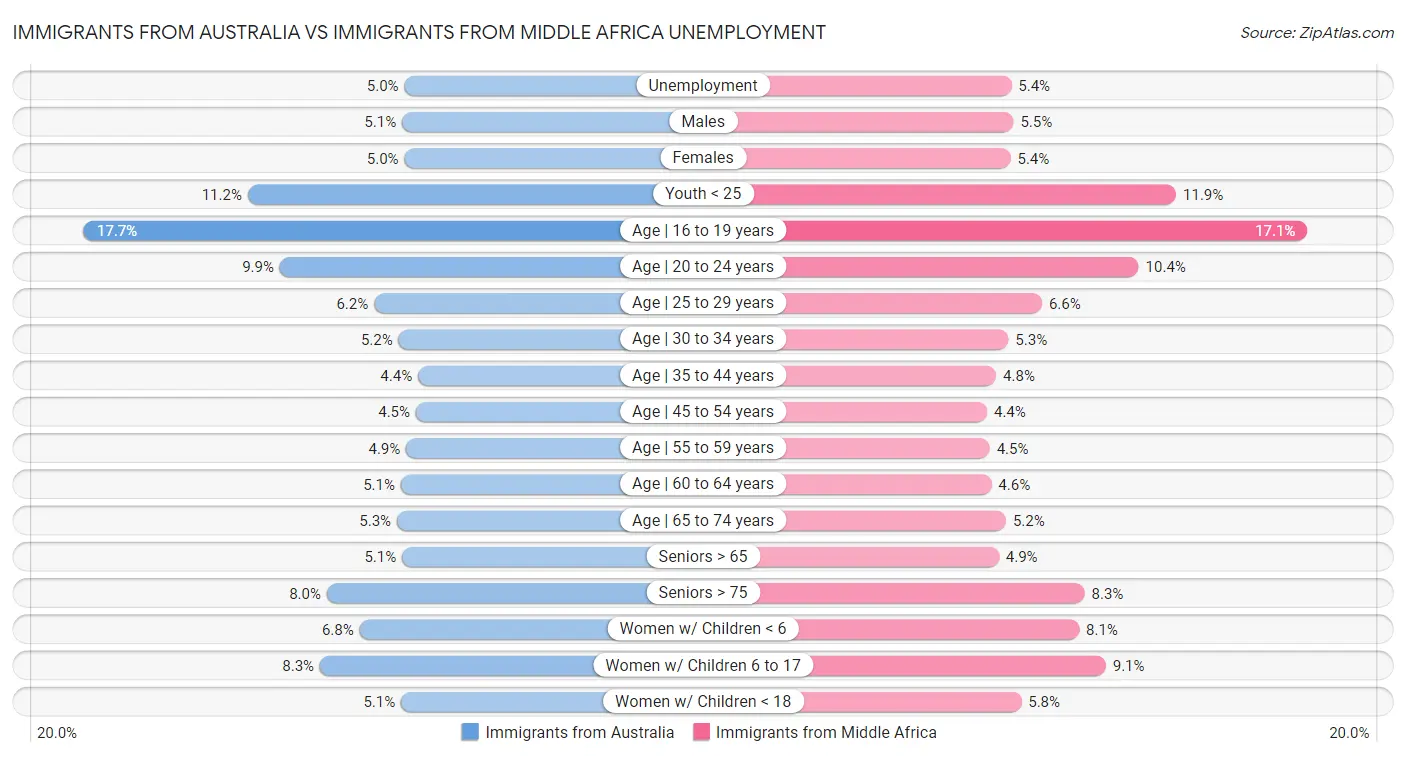 Immigrants from Australia vs Immigrants from Middle Africa Unemployment