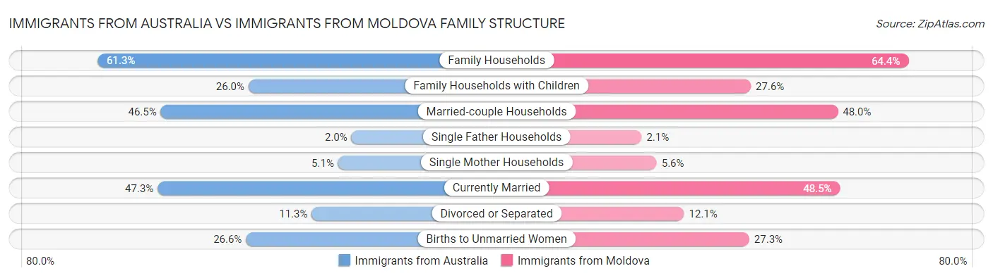 Immigrants from Australia vs Immigrants from Moldova Family Structure