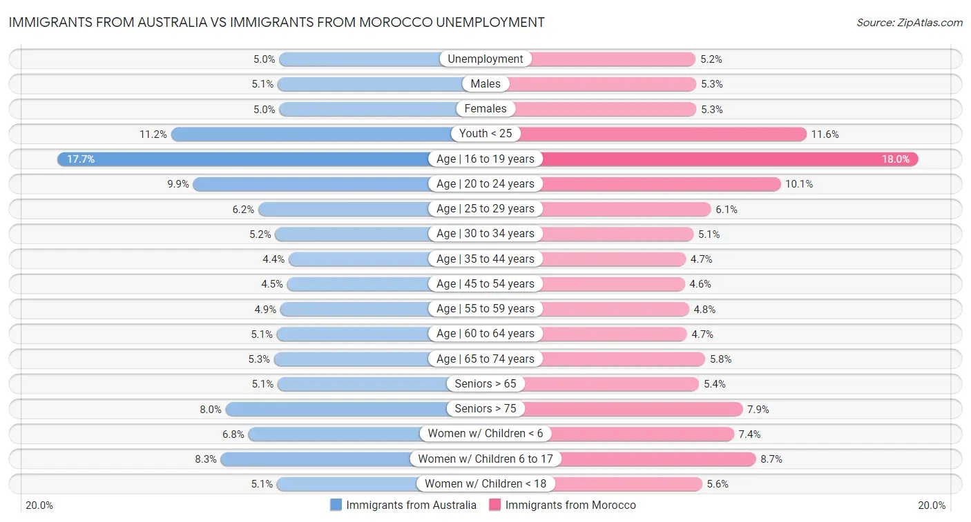Immigrants from Australia vs Immigrants from Morocco Unemployment