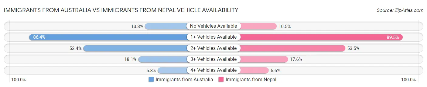 Immigrants from Australia vs Immigrants from Nepal Vehicle Availability