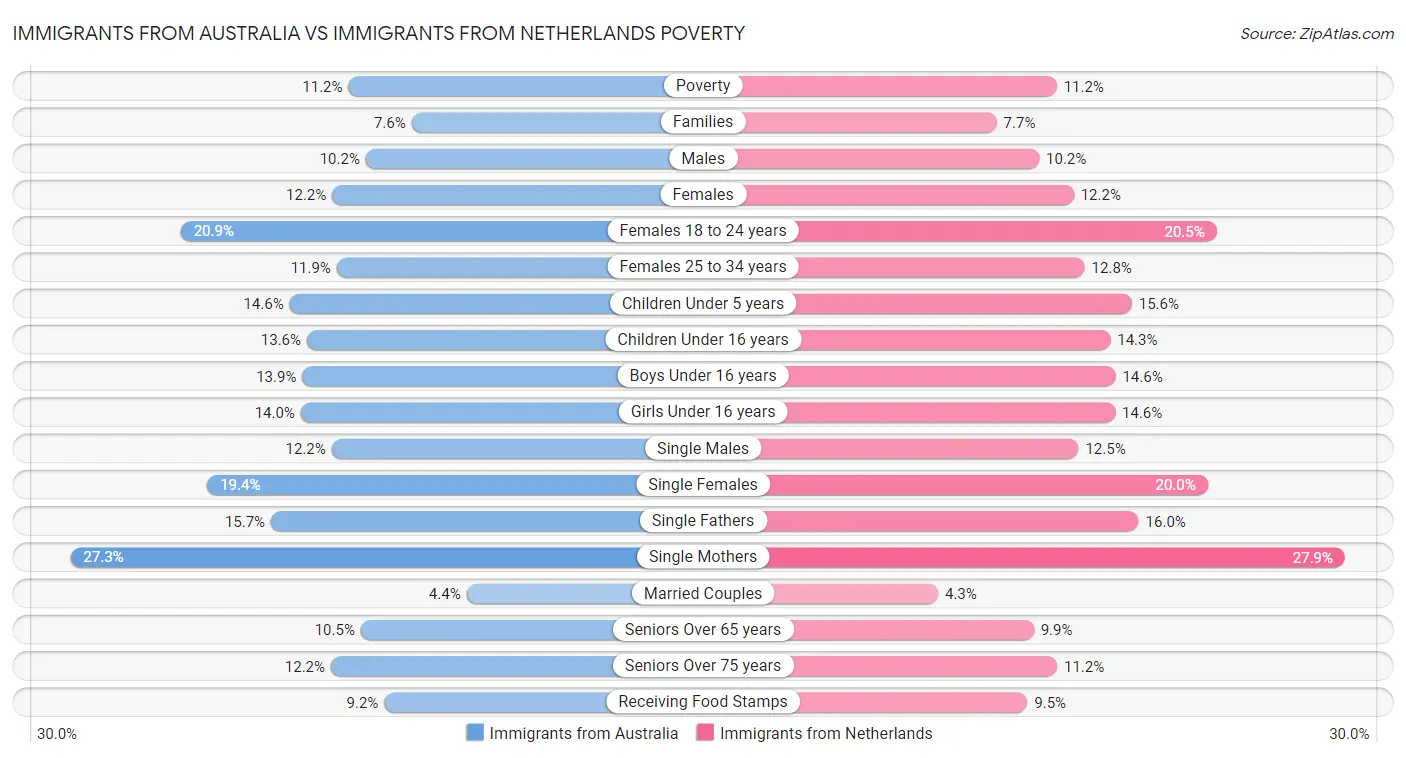 Immigrants from Australia vs Immigrants from Netherlands Poverty