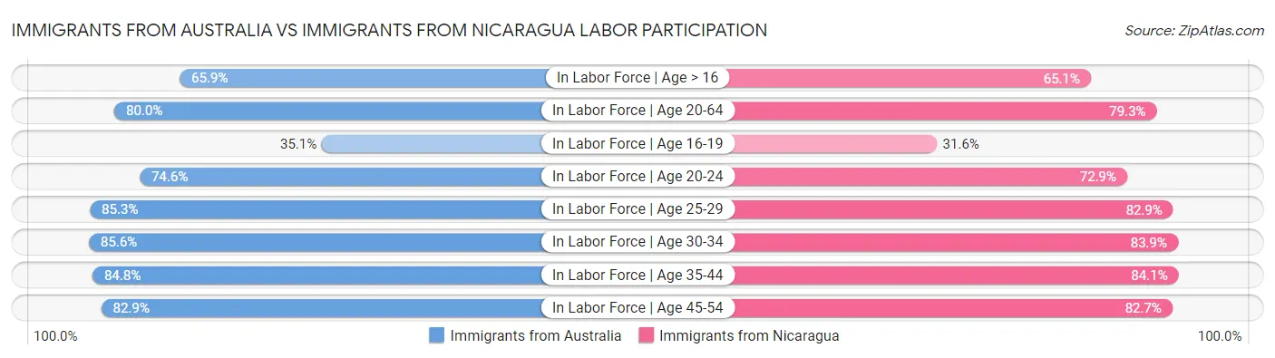 Immigrants from Australia vs Immigrants from Nicaragua Labor Participation