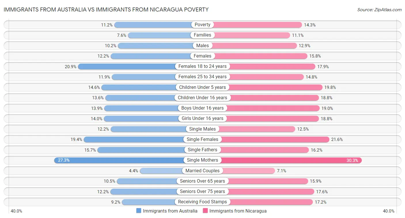 Immigrants from Australia vs Immigrants from Nicaragua Poverty