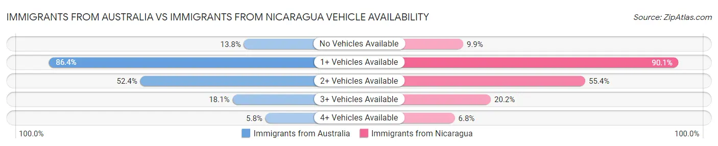 Immigrants from Australia vs Immigrants from Nicaragua Vehicle Availability