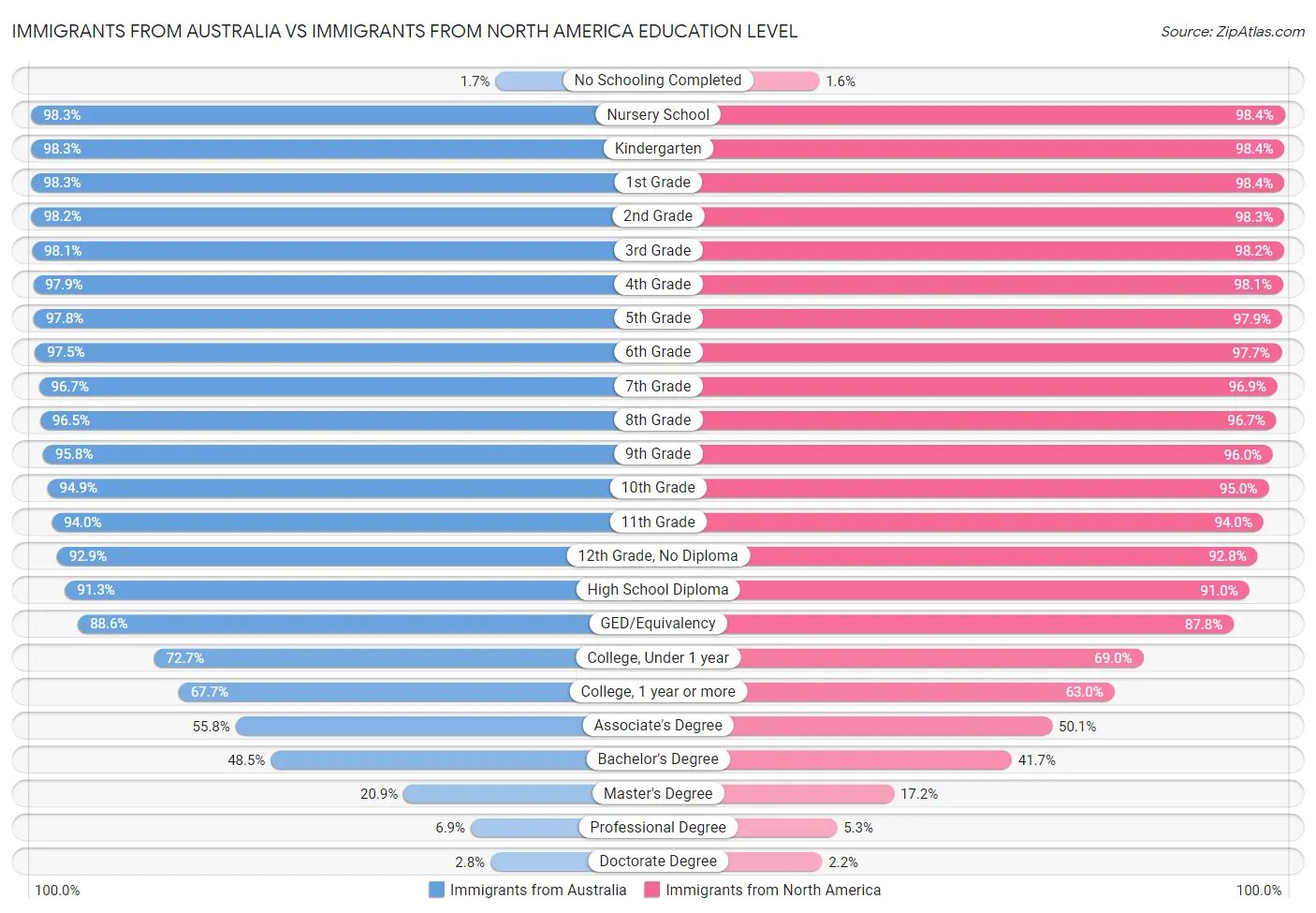 Immigrants from Australia vs Immigrants from North America Education Level