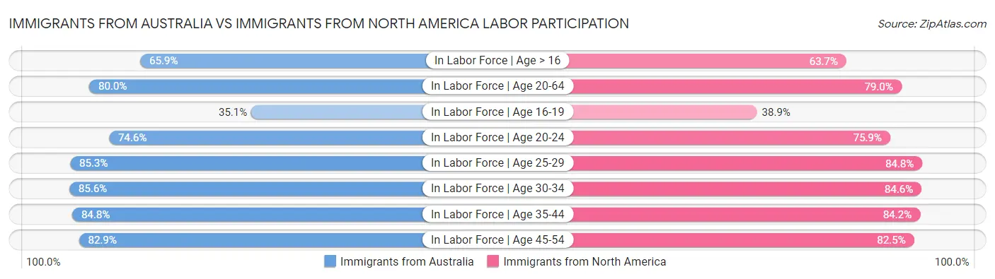 Immigrants from Australia vs Immigrants from North America Labor Participation
