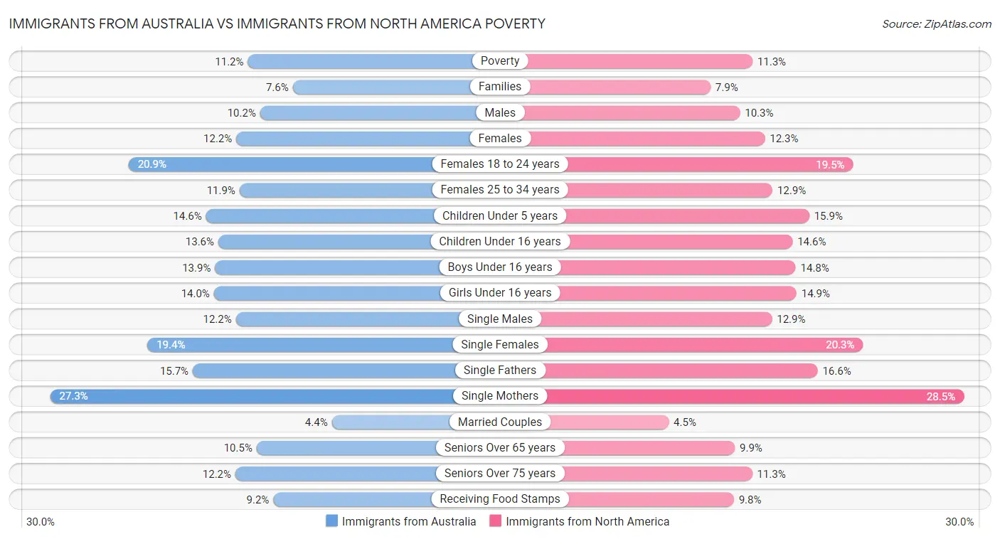 Immigrants from Australia vs Immigrants from North America Poverty