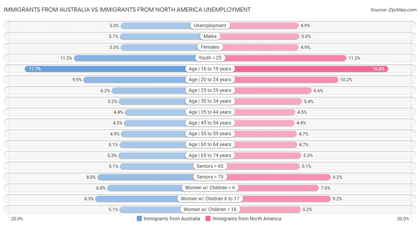 Immigrants from Australia vs Immigrants from North America Unemployment
