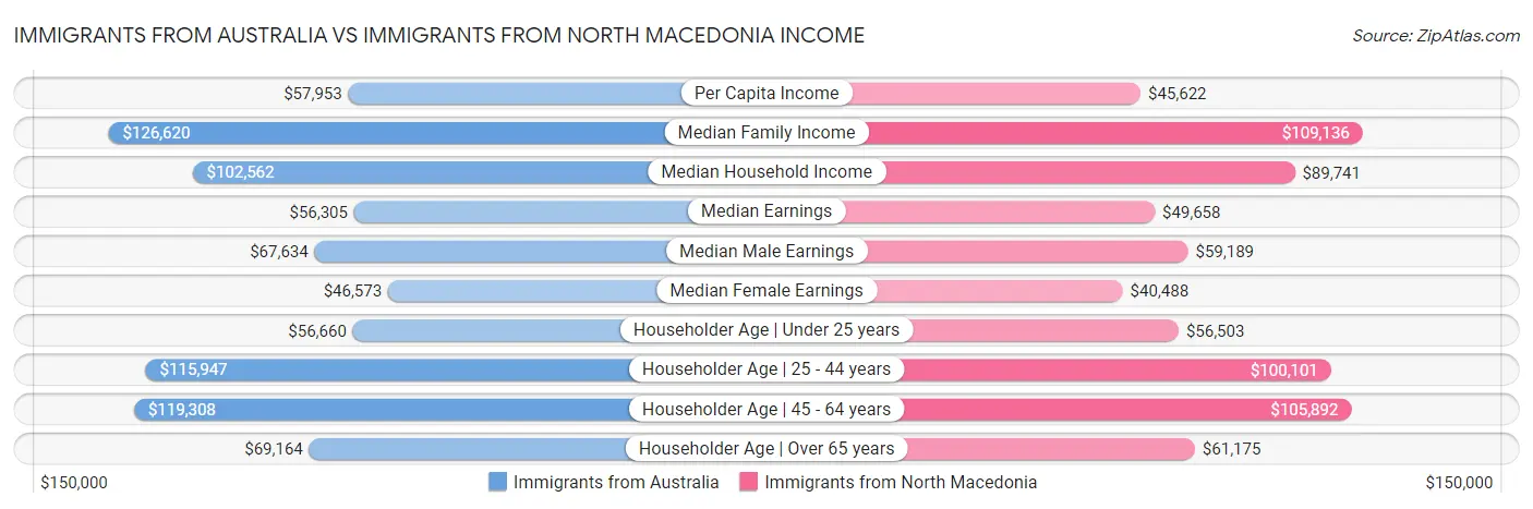 Immigrants from Australia vs Immigrants from North Macedonia Income