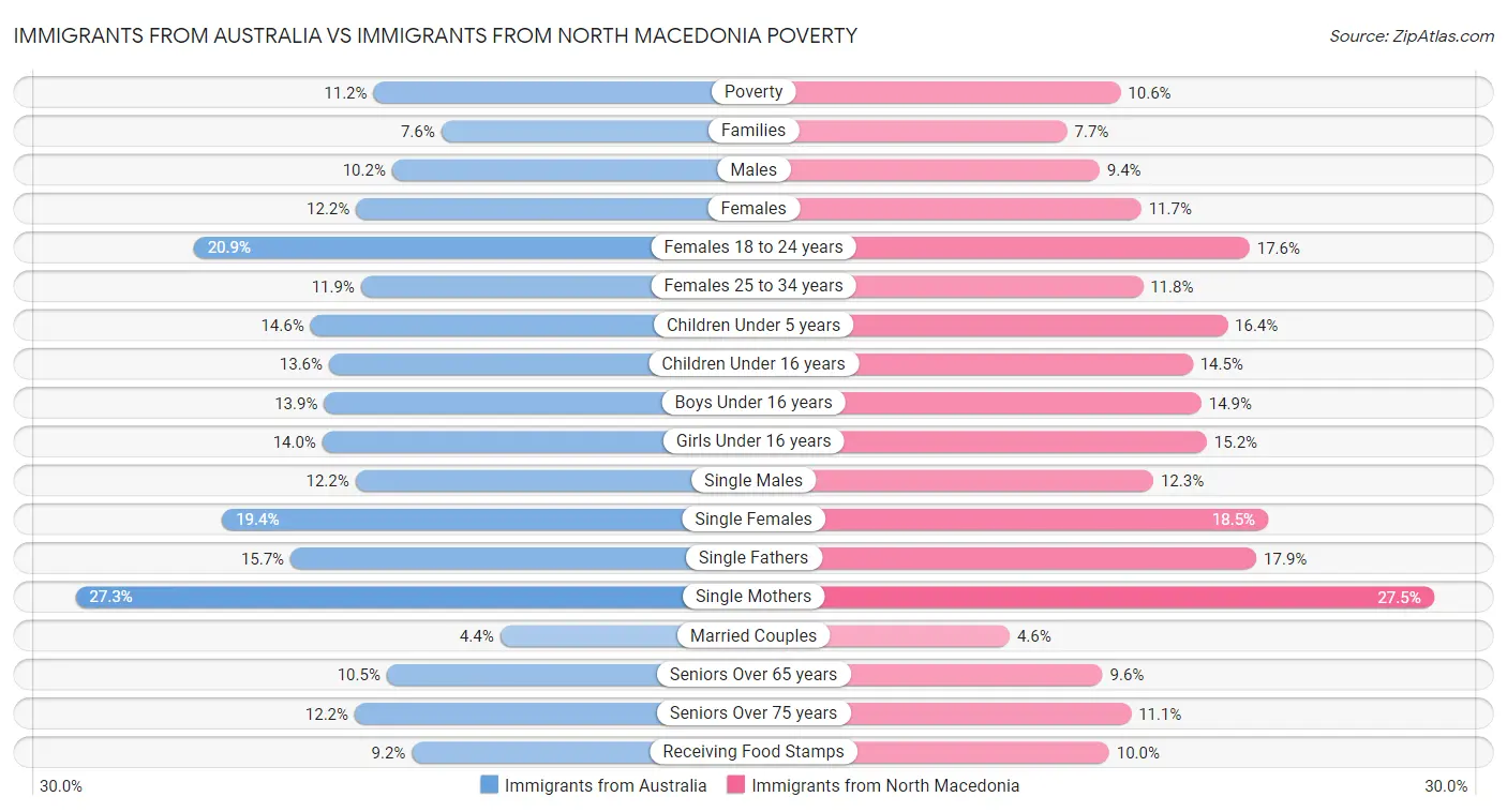 Immigrants from Australia vs Immigrants from North Macedonia Poverty