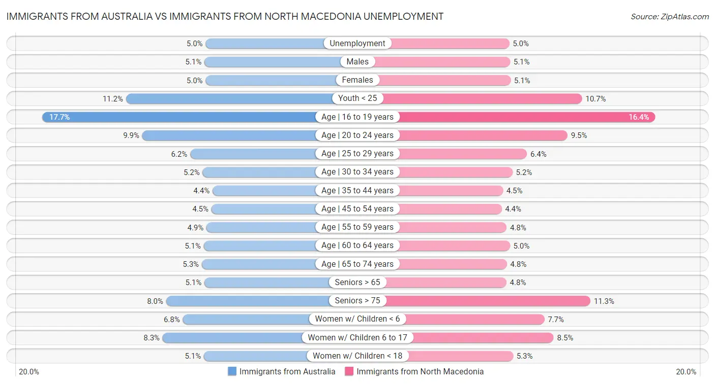 Immigrants from Australia vs Immigrants from North Macedonia Unemployment