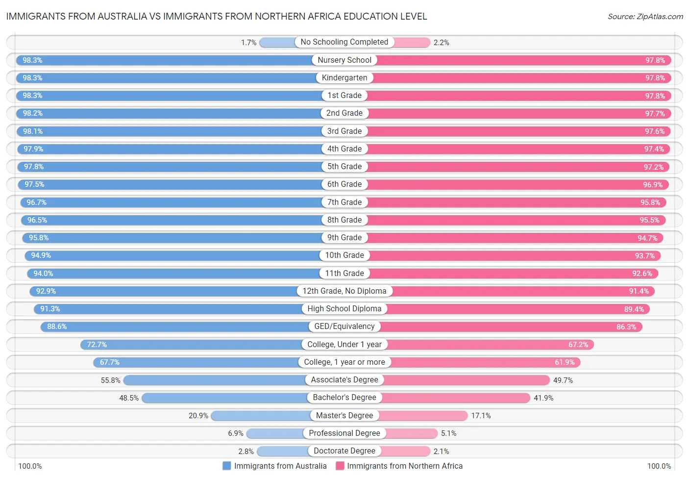 Immigrants from Australia vs Immigrants from Northern Africa Education Level