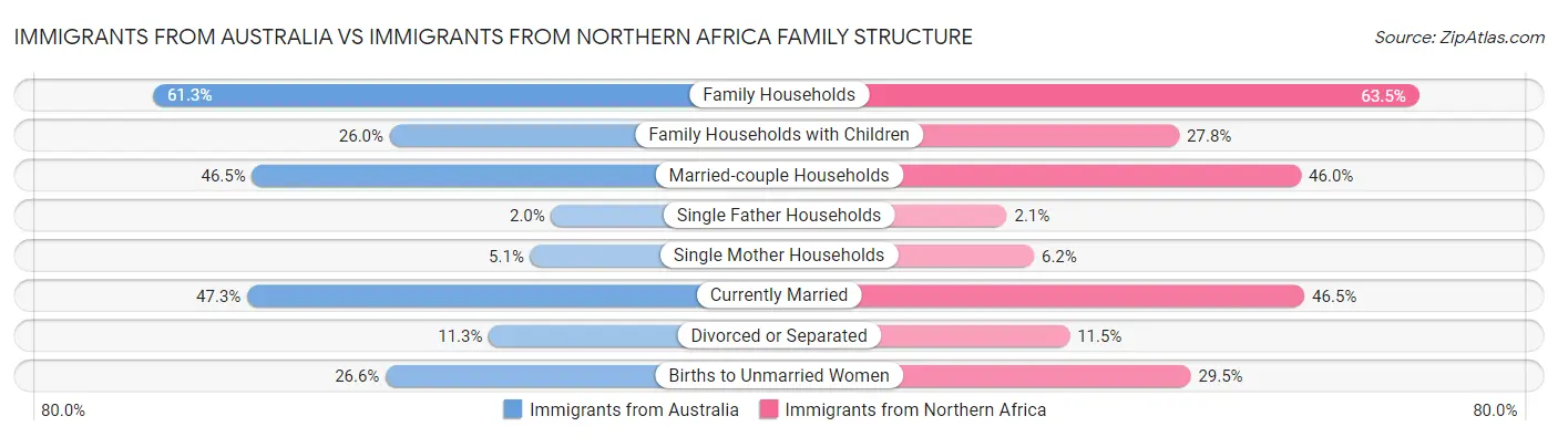 Immigrants from Australia vs Immigrants from Northern Africa Family Structure