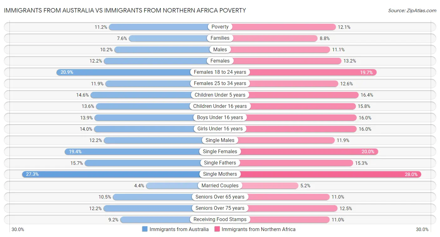 Immigrants from Australia vs Immigrants from Northern Africa Poverty