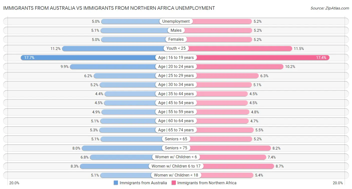 Immigrants from Australia vs Immigrants from Northern Africa Unemployment