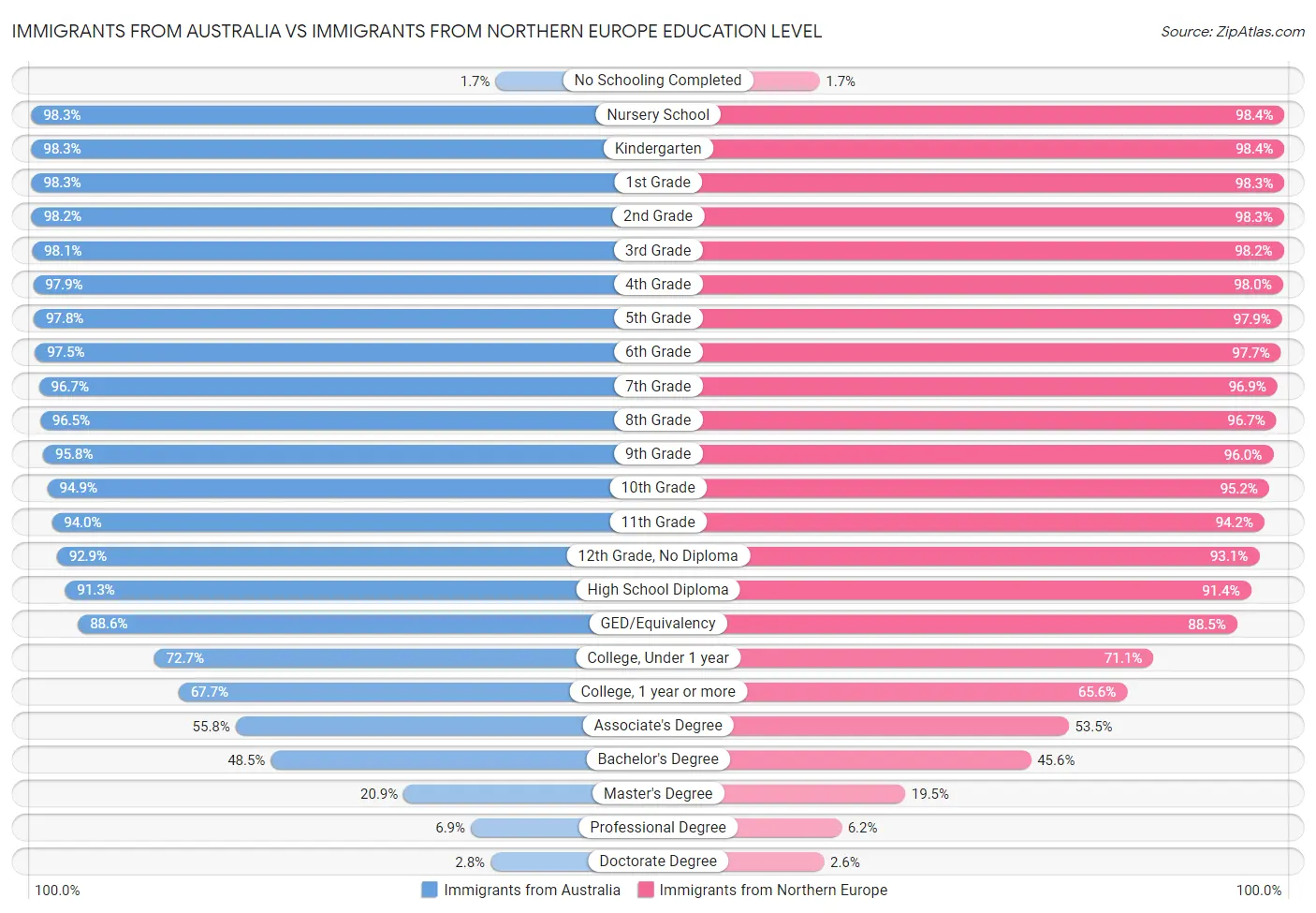 Immigrants from Australia vs Immigrants from Northern Europe Education Level