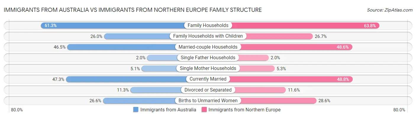 Immigrants from Australia vs Immigrants from Northern Europe Family Structure
