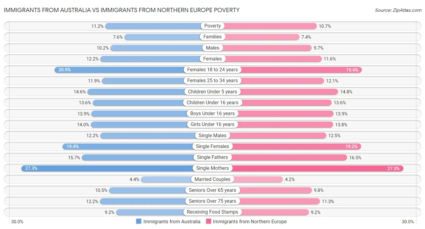 Immigrants from Australia vs Immigrants from Northern Europe Poverty