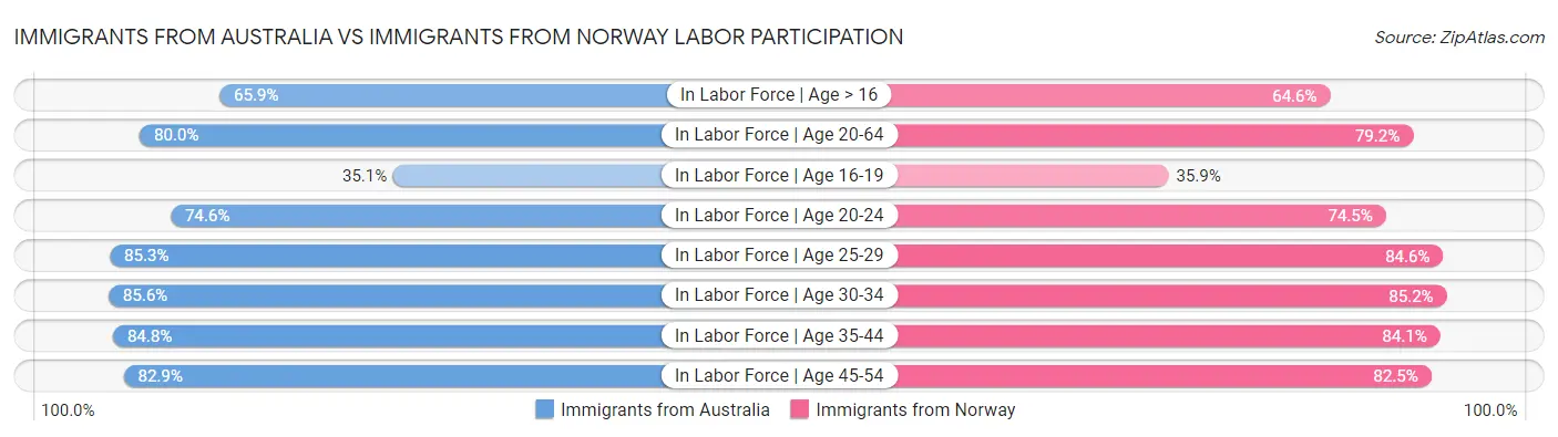 Immigrants from Australia vs Immigrants from Norway Labor Participation