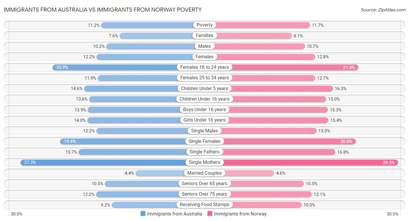 Immigrants from Australia vs Immigrants from Norway Poverty