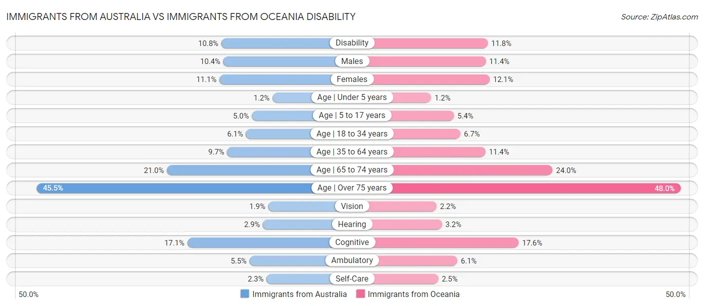 Immigrants from Australia vs Immigrants from Oceania Disability