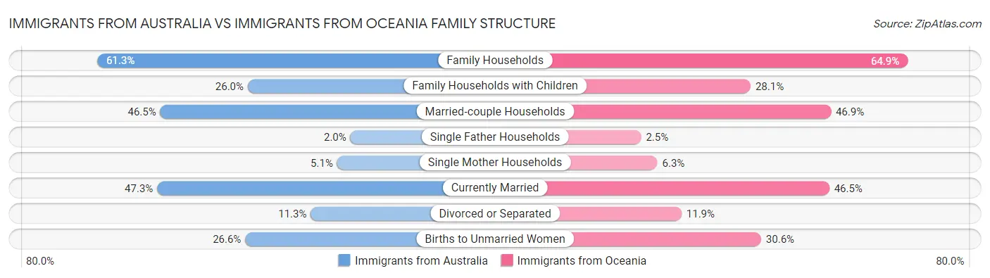Immigrants from Australia vs Immigrants from Oceania Family Structure