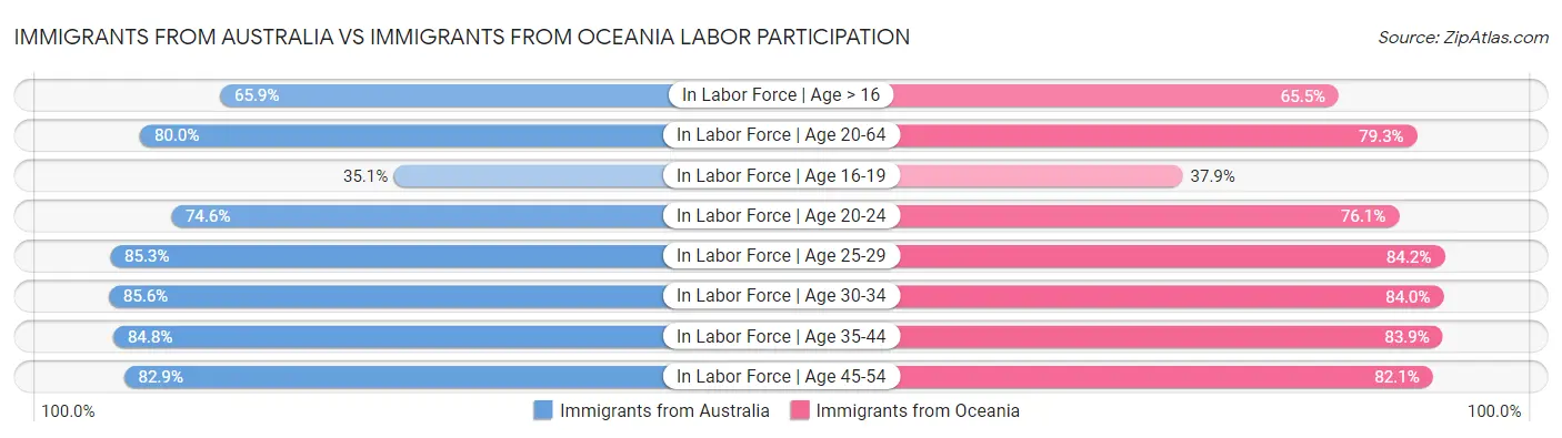 Immigrants from Australia vs Immigrants from Oceania Labor Participation