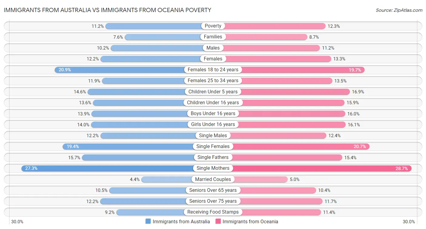 Immigrants from Australia vs Immigrants from Oceania Poverty