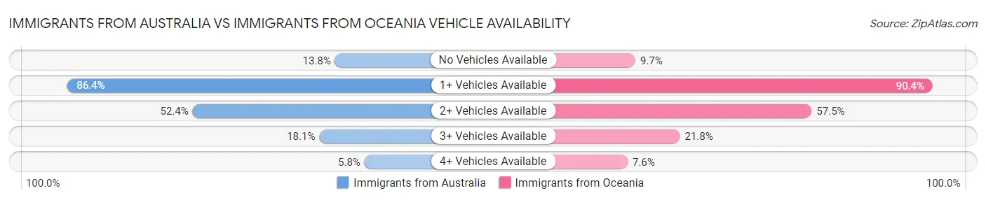 Immigrants from Australia vs Immigrants from Oceania Vehicle Availability