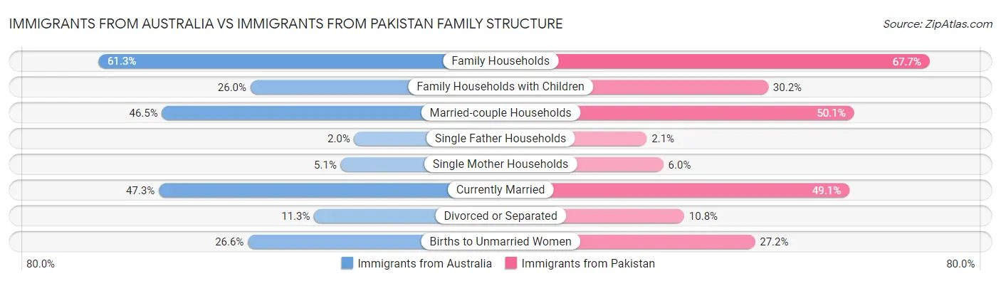 Immigrants from Australia vs Immigrants from Pakistan Family Structure