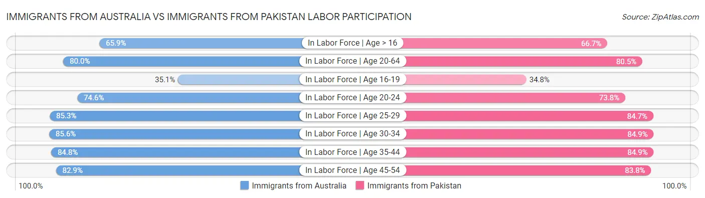 Immigrants from Australia vs Immigrants from Pakistan Labor Participation