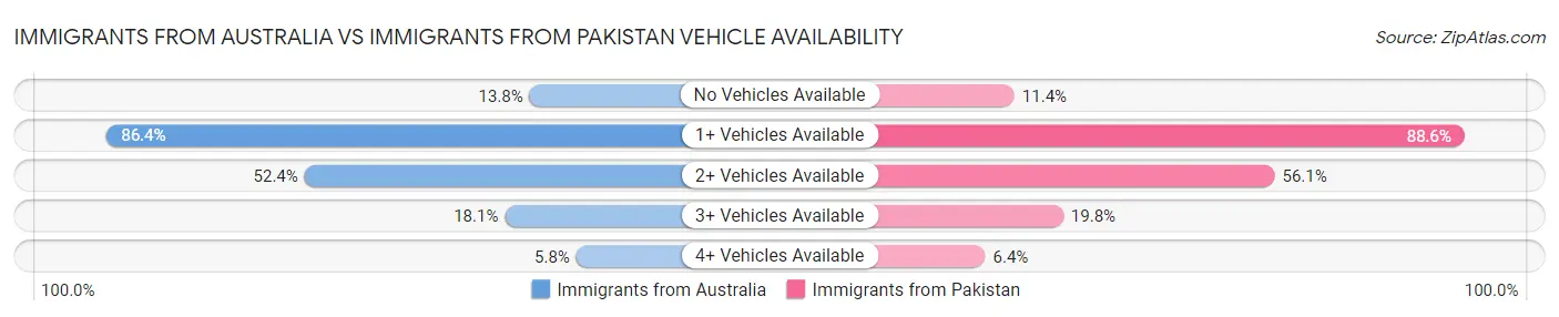 Immigrants from Australia vs Immigrants from Pakistan Vehicle Availability