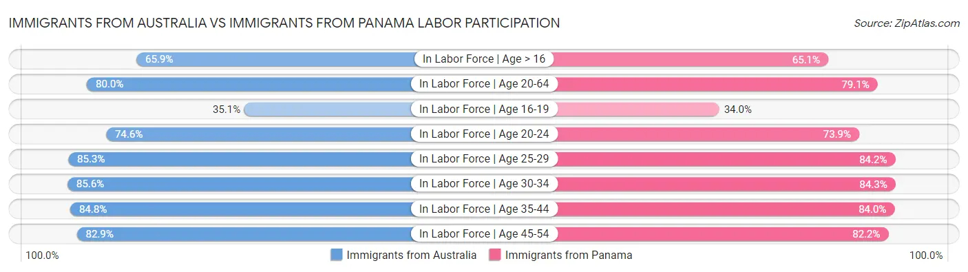 Immigrants from Australia vs Immigrants from Panama Labor Participation