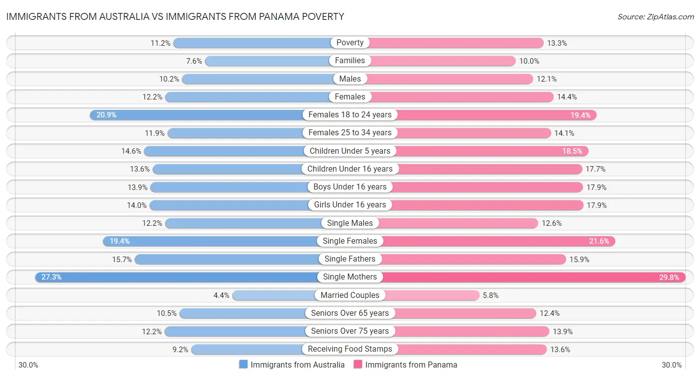 Immigrants from Australia vs Immigrants from Panama Poverty