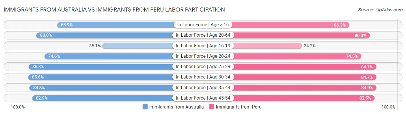 Immigrants from Australia vs Immigrants from Peru Labor Participation