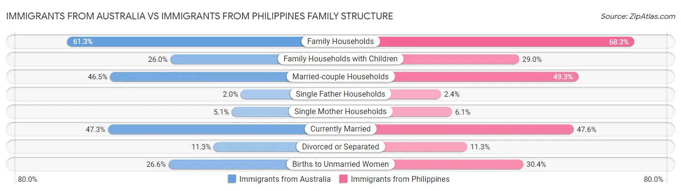 Immigrants from Australia vs Immigrants from Philippines Family Structure