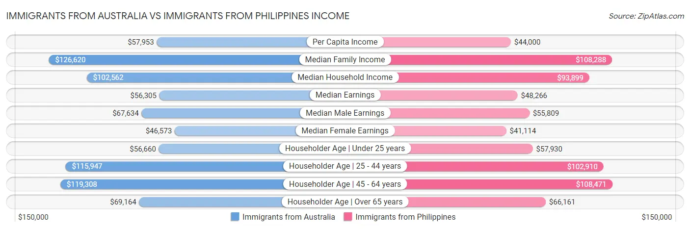 Immigrants from Australia vs Immigrants from Philippines Income