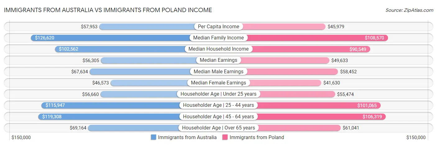 Immigrants from Australia vs Immigrants from Poland Income