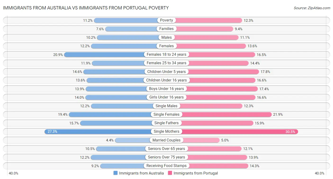 Immigrants from Australia vs Immigrants from Portugal Poverty