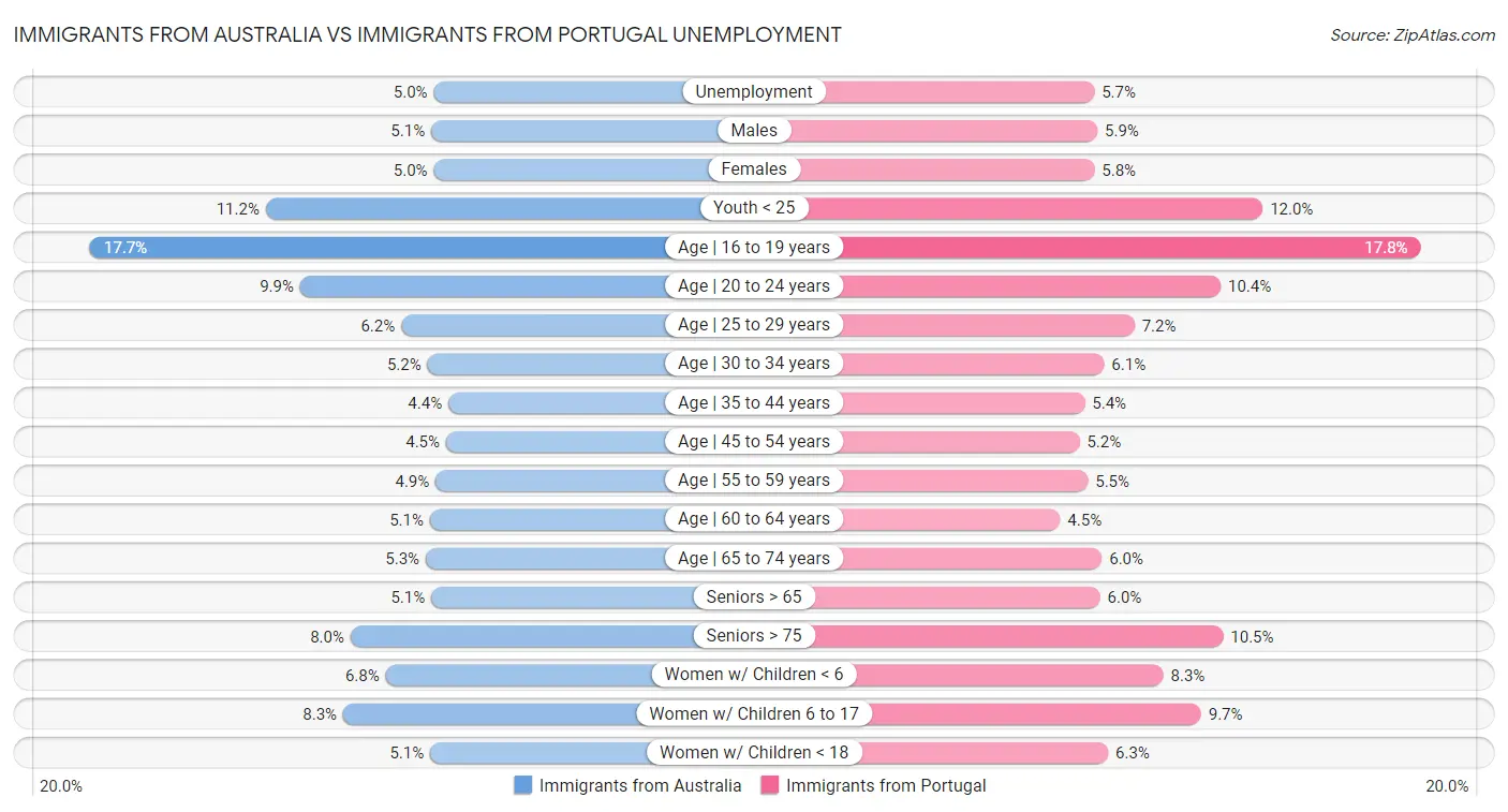 Immigrants from Australia vs Immigrants from Portugal Unemployment