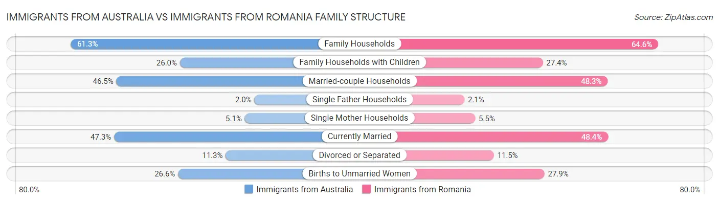 Immigrants from Australia vs Immigrants from Romania Family Structure