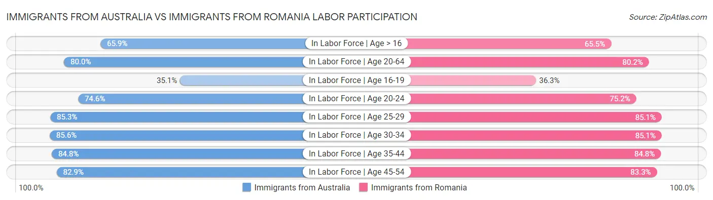 Immigrants from Australia vs Immigrants from Romania Labor Participation