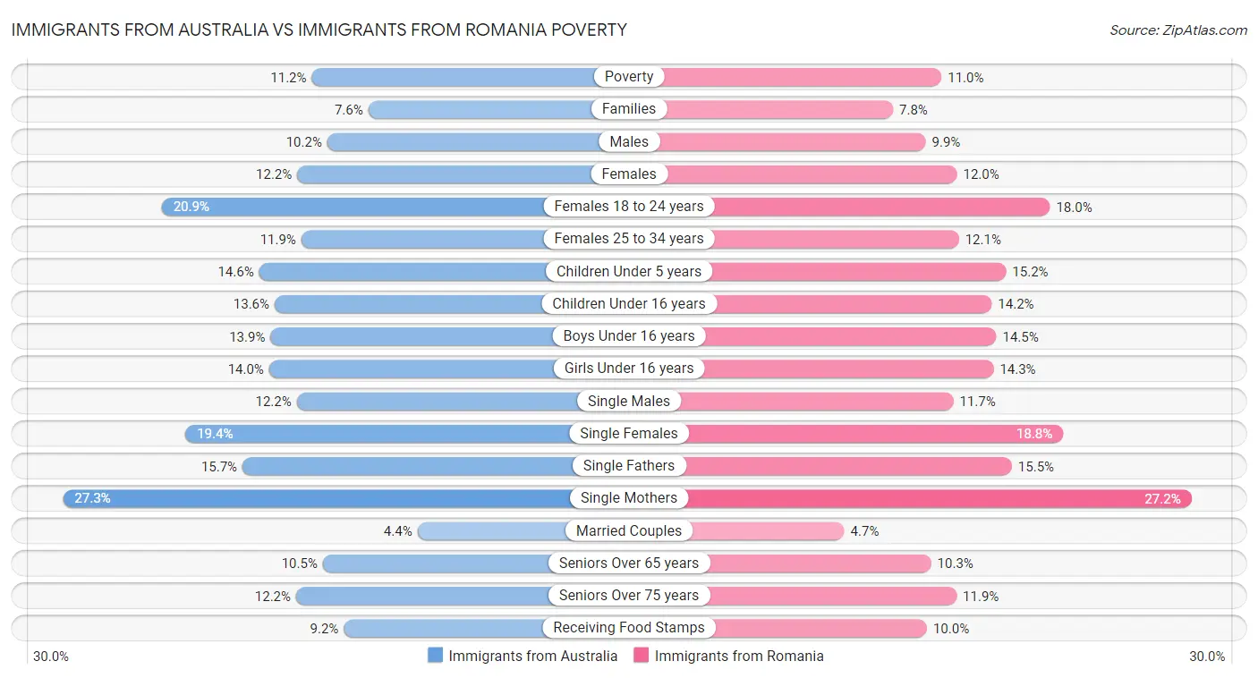 Immigrants from Australia vs Immigrants from Romania Poverty
