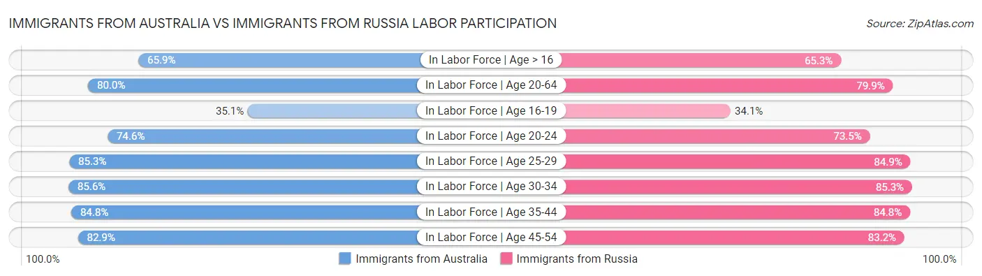 Immigrants from Australia vs Immigrants from Russia Labor Participation